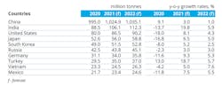 Top 10 steel-consuming nations; millions of metric tons. Top 10 steel-consuming nations; millions of metric tons.