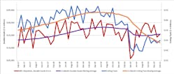 A graph comparing the 12-month moving averages for durable goods shipments and cutting-tool orders, demonstrating the relation of cutting tools to manufacturing activity. The February 2021 consumption total of $152.2 million was 3.3% higher than January&rsquo;s $144.8 million, and yet -20.2% lower than the $180.3 million reported for February 2020.