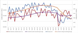 A graph comparing the 12-month moving averages for durable goods shipments and cutting-tool orders, demonstrating the relation of cutting tools to manufacturing activity. The February 2021 consumption total of $152.2 million was 3.3% higher than January’s $144.8 million, and yet -20.2% lower than the $180.3 million reported for February 2020. A graph comparing the 12-month moving averages for durable goods shipments and cutting-tool orders, demonstrating the relation of cutting tools to manufacturing activity. The February 2021 consumption total of $152.2 million was 3.3% higher than January’s $144.8 million, and yet -20.2% lower than the $180.3 million reported for February 2020.