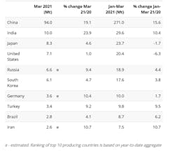 Q1 2021 ranking of output by the world’s ten largest steelmaking nations. Q1 2021 ranking of output by the world’s ten largest steelmaking nations.