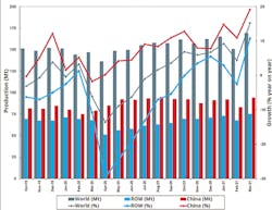 Global raw-steel production over an 18-month period, October 2019 through March 2021. For the current year to-date China has produced an estimated 271.0 million metric tons, about 66.0% of all the steel produced worldwide during that period. Global raw-steel production over an 18-month period, October 2019 through March 2021. For the current year to-date China has produced an estimated 271.0 million metric tons, about 66.0% of all the steel produced worldwide during that period.