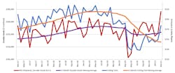 A graph comparing the 12-month moving averages for durable goods shipments and cutting-tool orders, demonstrating the relation of cutting tools to manufacturing activity. The March 2021 consumption total of $177.6 million was 18.8% higher than February’s $149.5 million, but still -2.6% lower than the $182.3 million reported for March 2020. A graph comparing the 12-month moving averages for durable goods shipments and cutting-tool orders, demonstrating the relation of cutting tools to manufacturing activity. The March 2021 consumption total of $177.6 million was 18.8% higher than February’s $149.5 million, but still -2.6% lower than the $182.3 million reported for March 2020.