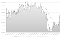The month-by-month direction of cutting-tool consumption, March 2017 to March 2021. Through the first quarter of 2021 cutting-tool consumption is -14.4% lower than the January-March total for 2020. The month-by-month direction of cutting-tool consumption, March 2017 to March 2021. Through the first quarter of 2021 cutting-tool consumption is -14.4% lower than the January-March total for 2020.