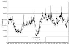 U.S. manufacturers' new orders for capital equipment totaled $437.9 million during March, up 16.1% from January and up 41.6% from February 2020, according to the latest U.S. Manufacturing Technology Orders report. Through the first quarter of 2021, U.S. manufacturing technology new orders have reached $1.1 billion, 30.0% higher than January-March 2020. U.S. manufacturers' new orders for capital equipment totaled $437.9 million during March, up 16.1% from January and up 41.6% from February 2020, according to the latest U.S. Manufacturing Technology Orders report. Through the first quarter of 2021, U.S. manufacturing technology new orders have reached $1.1 billion, 30.0% higher than January-March 2020.