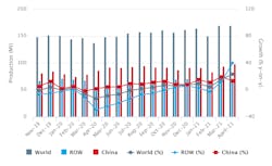 Global raw-steel production over an 18-month period, November 2019 through April 2021. For the current year to-date China has produced an estimated 374.6 million metric tons, about 77.0% of all the steel produced worldwide during that period. Global raw-steel production over an 18-month period, November 2019 through April 2021. For the current year to-date China has produced an estimated 374.6 million metric tons, about 77.0% of all the steel produced worldwide during that period.