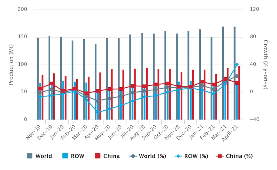 Global raw-steel production over an 18-month period, November 2019 through April 2021. For the current year to-date China has produced an estimated 374.6 million metric tons, about 77.0% of all the steel produced worldwide during that period.
