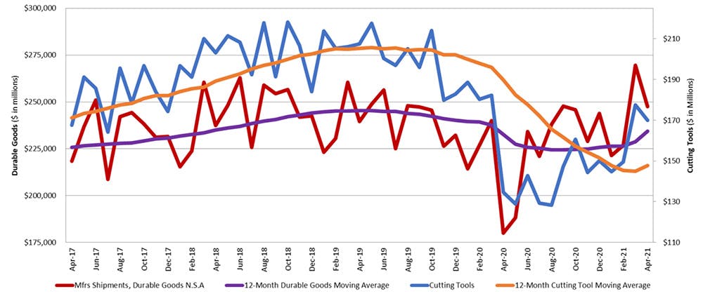 A graph comparing the 12-month moving averages for durable goods shipments and cutting-tool orders, demonstrating the relation of cutting tools to manufacturing activity. The April 2021 consumption total of $170.0 million was -4.3% lower than the March total, but still +26.3% higher than the April 2020 result.