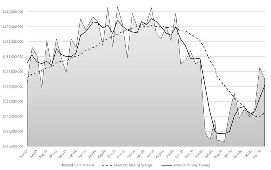The month-by-month direction of cutting-tool consumption, April 2017 to April 2021. Through the first four months of 2021 cutting-tool consumption totals $641.9 million, or -6.4% lower than the four-month total for 2020.