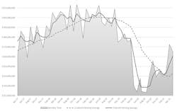 The month-by-month direction of cutting-tool consumption, April 2017 to April 2021. Through the first four months of 2021 cutting-tool consumption totals $641.9 million, or -6.4% lower than the four-month total for 2020. The month-by-month direction of cutting-tool consumption, April 2017 to April 2021. Through the first four months of 2021 cutting-tool consumption totals $641.9 million, or -6.4% lower than the four-month total for 2020.