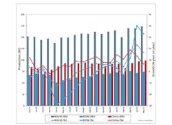 Global raw-steel production over an 18-month period, December 2019 through May 2021. For the current year to-date China has produced an estimated 473.1 million metric tons, about 57.0% of all the steel produced worldwide during that period. Global raw-steel production over an 18-month period, December 2019 through May 2021. For the current year to-date China has produced an estimated 473.1 million metric tons, about 57.0% of all the steel produced worldwide during that period.