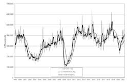 U.S. manufacturers' new orders for capital equipment totaled $404.6 million during April, down -11.7% from March – but 72.3% higher than the April 2020 total, which was negatively impacted by pandemic-related business idling. The U.S. Manufacturing Technology Orders report shows machine tool demand totaled $1.57 billion during January-April 2021, 40.1% higher than during the comparable period of 2020. U.S. manufacturers' new orders for capital equipment totaled $404.6 million during April, down -11.7% from March – but 72.3% higher than the April 2020 total, which was negatively impacted by pandemic-related business idling. The U.S. Manufacturing Technology Orders report shows machine tool demand totaled $1.57 billion during January-April 2021, 40.1% higher than during the comparable period of 2020.