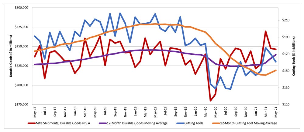 A graph comparing the 12-month moving averages for durable goods shipments and cutting-tool orders, demonstrating the relation of cutting tools to manufacturing activity. The May 2021 consumption total of $160.7 million was -5.5% lower than the April total, but still +24.6% higher than the April 2020 result.