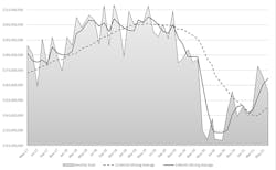 The month-by-month direction of cutting-tool consumption, May 2017 to May 2021. Through the first four months of 2021 cutting-tool consumption totals $802.6 million, or -1.5% lower than the four-month total for 2020. The month-by-month direction of cutting-tool consumption, May 2017 to May 2021. Through the first four months of 2021 cutting-tool consumption totals $802.6 million, or -1.5% lower than the four-month total for 2020.