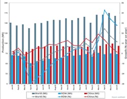 Global raw-steel production over an 18-month period, January 2020 through June 2021. For the current year to-date China has produced 563.3 million metric tons, about 44.0% of all the steel produced worldwide during that period. Global raw-steel production over an 18-month period, January 2020 through June 2021. For the current year to-date China has produced 563.3 million metric tons, about 44.0% of all the steel produced worldwide during that period.