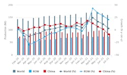 Global raw-steel production over an 18-month period, February 2020 through July 2021. For the current year to-date China has produced 649.3 million metric tons, about 65.8% of all the steel produced worldwide during January-July 2021. Global raw-steel production over an 18-month period, February 2020 through July 2021. For the current year to-date China has produced 649.3 million metric tons, about 65.8% of all the steel produced worldwide during January-July 2021.