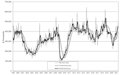 U.S. manufacturers' new orders for capital equipment totaled $490.3 million during June, up 8.9% from May and 48.6% from June 2020. The U.S. Manufacturing Technology Orders report shows machine-tool demand totaled $2.509 billion, 48.6% higher than the January-June 2020 total. U.S. manufacturers' new orders for capital equipment totaled $490.3 million during June, up 8.9% from May and 48.6% from June 2020. The U.S. Manufacturing Technology Orders report shows machine-tool demand totaled $2.509 billion, 48.6% higher than the January-June 2020 total.