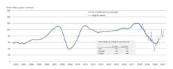 New order volume trend recorded by the German Machine Tool Builders' Assn. through June 2021. Note: (Index basis shipments 2015 = 100) New order volume trend recorded by the German Machine Tool Builders' Assn. through June 2021. Note: (Index basis shipments 2015 = 100)
