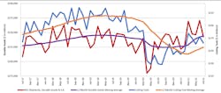 A graph comparing the 12-month moving averages for U.S. durable goods shipments and U.S. cutting-tool orders, demonstrating the relation of cutting tools to overall manufacturing activity. The July 2021 consumption total of $162.3 million was -5.7% lower than the May total, and 25.5% higher than the July 2020 result.