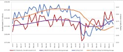 A graph comparing the 12-month moving averages for U.S. durable goods shipments and U.S. cutting-tool orders, demonstrating the relation of cutting tools to overall manufacturing activity. The July 2021 consumption total of $162.3 million was -5.7% lower than the May total, and 25.5% higher than the July 2020 result. A graph comparing the 12-month moving averages for U.S. durable goods shipments and U.S. cutting-tool orders, demonstrating the relation of cutting tools to overall manufacturing activity. The July 2021 consumption total of $162.3 million was -5.7% lower than the May total, and 25.5% higher than the July 2020 result.