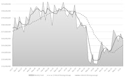 The month-by-month direction of cutting-tool consumption, July 2017 to July 2021. Through the first seven months of 2021 cutting-tool consumption totals $1.1 billion, or 4.6% higher than the January-July total for 2020. The month-by-month direction of cutting-tool consumption, July 2017 to July 2021. Through the first seven months of 2021 cutting-tool consumption totals $1.1 billion, or 4.6% higher than the January-July total for 2020.