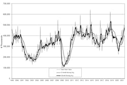 U.S. manufacturers' new orders for capital equipment totaled $472.6 million during June, up 8.9% from May and 48.6% from June 2020. The U.S. Manufacturing Technology Orders report shows machine-tool demand totaled $2.99 billion, 48.1% higher than the January-July 2020 total. U.S. manufacturers' new orders for capital equipment totaled $472.6 million during June, up 8.9% from May and 48.6% from June 2020. The U.S. Manufacturing Technology Orders report shows machine-tool demand totaled $2.99 billion, 48.1% higher than the January-July 2020 total.