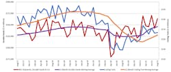 A graph comparing the 12-month moving averages for U.S. durable goods shipments and U.S. cutting-tool orders, demonstrating the relation of cutting tools to overall manufacturing activity. The August 2021 consumption total of $163.5 million was 0.7% higher than total, but 27.4% higher than the August 2020 result.