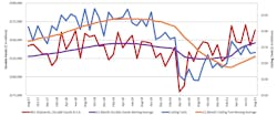 A graph comparing the 12-month moving averages for U.S. durable goods shipments and U.S. cutting-tool orders, demonstrating the relation of cutting tools to overall manufacturing activity. The August 2021 consumption total of $163.5 million was 0.7% higher than total, but 27.4% higher than the August 2020 result. A graph comparing the 12-month moving averages for U.S. durable goods shipments and U.S. cutting-tool orders, demonstrating the relation of cutting tools to overall manufacturing activity. The August 2021 consumption total of $163.5 million was 0.7% higher than total, but 27.4% higher than the August 2020 result.
