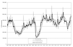 U.S. manufacturers' new orders for capital equipment totaled $560 million during August, up 19.1% from July and 89.0% from August 2020. The U.S. Manufacturing Technology Orders report shows machine-tool demand totaled $3.55 billion during the first eight months of 2021, 53.5% higher than the January-August 2020 total. U.S. manufacturers' new orders for capital equipment totaled $560 million during August, up 19.1% from July and 89.0% from August 2020. The U.S. Manufacturing Technology Orders report shows machine-tool demand totaled $3.55 billion during the first eight months of 2021, 53.5% higher than the January-August 2020 total.
