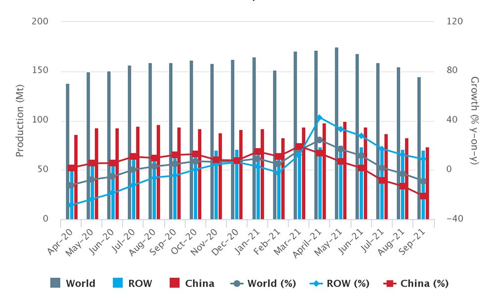 Global raw-steel production over an 18-month period, April 2020 through September 2021. For the current year to-date China has produced 805.9 million metric tons, about 55.2% of all the steel produced worldwide during January-September 2021.
