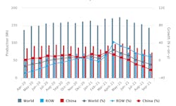 Global raw-steel production over an 18-month period, April 2020 through September 2021. For the current year to-date China has produced 805.9 million metric tons, about 55.2% of all the steel produced worldwide during January-September 2021. Global raw-steel production over an 18-month period, April 2020 through September 2021. For the current year to-date China has produced 805.9 million metric tons, about 55.2% of all the steel produced worldwide during January-September 2021.