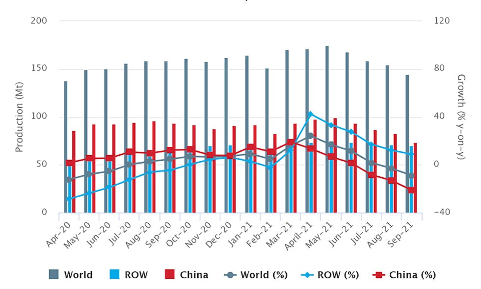 Global raw-steel production over an 18-month period, April 2020 through September 2021. For the current year to-date China has produced 805.9 million metric tons, about 55.2% of all the steel produced worldwide during January-September 2021.