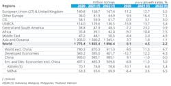 2020-2022 regional steel demand; millions of metric tons