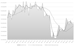 A graph comparing the 12-month moving averages for U.S. durable goods shipments and U.S. cutting-tool orders, demonstrating the relation of cutting tools to overall manufacturing activity. The September 2021 consumption total of $163.1 million was -0.2% less than total, but 7.4% higher than the September 2020 result. A graph comparing the 12-month moving averages for U.S. durable goods shipments and U.S. cutting-tool orders, demonstrating the relation of cutting tools to overall manufacturing activity. The September 2021 consumption total of $163.1 million was -0.2% less than total, but 7.4% higher than the September 2020 result.