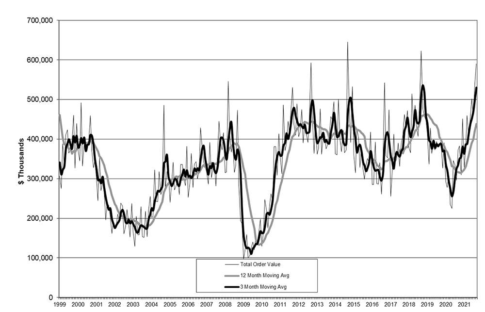 U.S. manufacturers' new orders for capital equipment totaled $560 million during September, up 8.9% from August and 58.1% from September 2020. The U.S. Manufacturing Technology Orders report shows machine-tool demand totaled $4.11 billion during the first nine months of 2021, 53.1% higher than the January-September 2020 total.