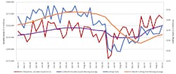 A graph comparing the 12-month moving averages for U.S. durable goods shipments and U.S. cutting-tool orders, demonstrating the relation of cutting tools to overall manufacturing activity. The October 2021 consumption total of $179.6 million was 10.1% higher than the September total, and 11.7% higher than the October 2020 result. A graph comparing the 12-month moving averages for U.S. durable goods shipments and U.S. cutting-tool orders, demonstrating the relation of cutting tools to overall manufacturing activity. The October 2021 consumption total of $179.6 million was 10.1% higher than the September total, and 11.7% higher than the October 2020 result.