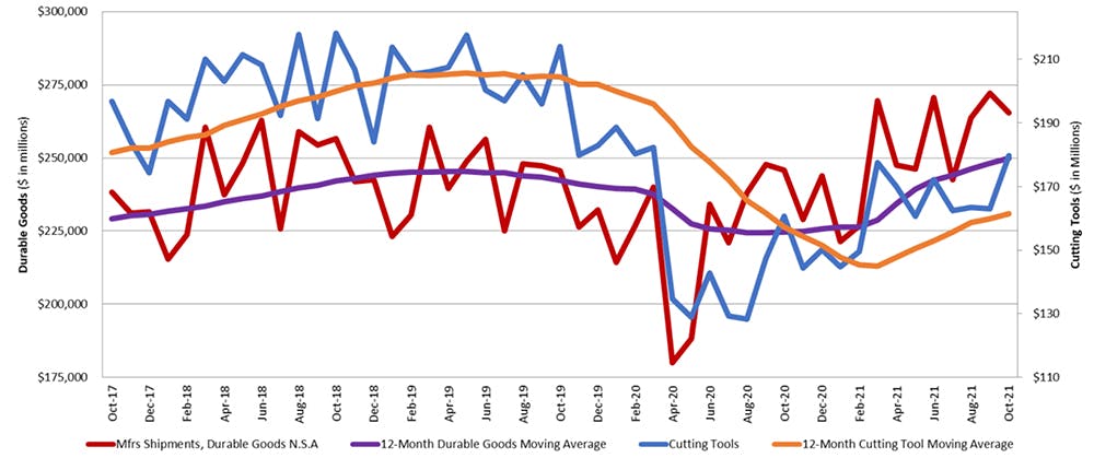 A graph comparing the 12-month moving averages for U.S. durable goods shipments and U.S. cutting-tool orders, demonstrating the relation of cutting tools to overall manufacturing activity. The October 2021 consumption total of $179.6 million was 10.1% higher than the September total, and 11.7% higher than the October 2020 result.