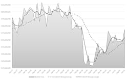 The month-by-month direction of cutting-tool consumption, October 2017 to October 2021. Through the first eight months of 2021 cutting-tool consumption totals $1.5 billion, or 7.4% higher than the January-September total for 2020. The month-by-month direction of cutting-tool consumption, October 2017 to October 2021. Through the first eight months of 2021 cutting-tool consumption totals $1.5 billion, or 7.4% higher than the January-September total for 2020.