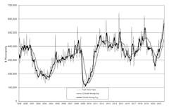 U.S. manufacturers' new orders for capital equipment totaled $571.5 million during September, down -3.6% from September but up +52.3% from October 2020. The U.S. Manufacturing Technology Orders report shows machine-tool demand totaled $4.67 billion during the first 10 months of 2021, 52.3% higher than the January-October 2020 total. U.S. manufacturers' new orders for capital equipment totaled $571.5 million during September, down -3.6% from September but up +52.3% from October 2020. The U.S. Manufacturing Technology Orders report shows machine-tool demand totaled $4.67 billion during the first 10 months of 2021, 52.3% higher than the January-October 2020 total.
