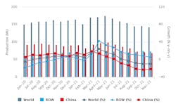 Global raw-steel production over an 18-month period, June 2020 through November 2021. For the current year to-date China has produced 946.4 million metric tons, about 54.1% of all steel produced worldwide during January-November 2021. Global raw-steel production over an 18-month period, June 2020 through November 2021. For the current year to-date China has produced 946.4 million metric tons, about 54.1% of all steel produced worldwide during January-November 2021.