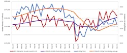 A graph comparing the 12-month moving averages for U.S. durable goods shipments and U.S. cutting-tool orders, demonstrating the relation of cutting tools to overall manufacturing activity. The November 2021 consumption total of $160.7 million was -10.5%% lower than the October total, yet still 11.4% higher than the November 2020 result.