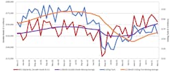 A graph comparing the 12-month moving averages for U.S. durable goods shipments and U.S. cutting-tool orders, demonstrating the relation of cutting tools to overall manufacturing activity. The November 2021 consumption total of $160.7 million was -10.5%% lower than the October total, yet still 11.4% higher than the November 2020 result. A graph comparing the 12-month moving averages for U.S. durable goods shipments and U.S. cutting-tool orders, demonstrating the relation of cutting tools to overall manufacturing activity. The November 2021 consumption total of $160.7 million was -10.5%% lower than the October total, yet still 11.4% higher than the November 2020 result.