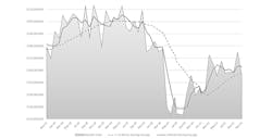 The month-by-month direction of cutting-tool consumption, November 2017 to November 2021. Through the first 11 months of 2021 cutting-tool consumption totals $1.8 billion, or 8.2% higher than the January-November total for 2020. The month-by-month direction of cutting-tool consumption, November 2017 to November 2021. Through the first 11 months of 2021 cutting-tool consumption totals $1.8 billion, or 8.2% higher than the January-November total for 2020.