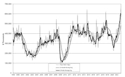 U.S. manufacturers' new orders for capital equipment totaled $650.05 million during November, up +13.8% from October and up +111.3% from November 2020. The U.S. Manufacturing Technology Orders report shows machine-tool demand totaled $5.315 billion during the first 11 months of 2021, +57.8% higher than the January-November 2020 total. U.S. manufacturers' new orders for capital equipment totaled $650.05 million during November, up +13.8% from October and up +111.3% from November 2020. The U.S. Manufacturing Technology Orders report shows machine-tool demand totaled $5.315 billion during the first 11 months of 2021, +57.8% higher than the January-November 2020 total.