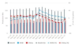 Global raw-steel production over an 18-month period, July 2020 through December 2021. Total raw-steel production was 1.95 billion metric tons worldwide during 2021, a rise of 3.7% over 2020. Global raw-steel production over an 18-month period, July 2020 through December 2021. Total raw-steel production was 1.95 billion metric tons worldwide during 2021, a rise of 3.7% over 2020.