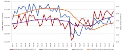 A graph comparing the 12-month moving averages for U.S. durable goods shipments and U.S. cutting-tool orders, demonstrating the relation of cutting tools to overall manufacturing activity. The December 2021 consumption total of $164.3 million was +2.2% higher than the November total, and 9.5% higher than the December 2020 result. A graph comparing the 12-month moving averages for U.S. durable goods shipments and U.S. cutting-tool orders, demonstrating the relation of cutting tools to overall manufacturing activity. The December 2021 consumption total of $164.3 million was +2.2% higher than the November total, and 9.5% higher than the December 2020 result.