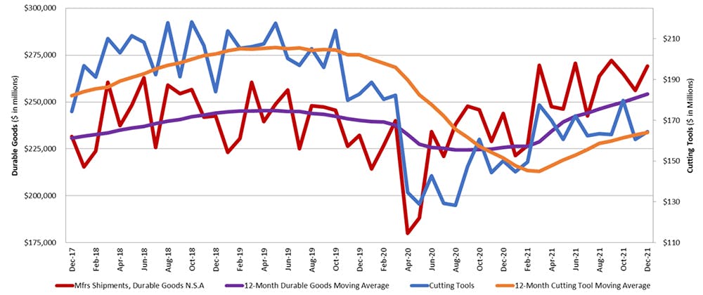 A graph comparing the 12-month moving averages for U.S. durable goods shipments and U.S. cutting-tool orders, demonstrating the relation of cutting tools to overall manufacturing activity. The December 2021 consumption total of $164.3 million was +2.2% higher than the November total, and 9.5% higher than the December 2020 result.