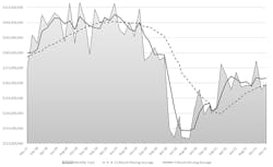 The month-by-month direction of cutting-tool consumption, December 2017 to December 2021. Through 12 months of 2021 cutting-tool consumption totaled nearly $2.0 billion, or 8.3% higher than full-year total for 2020. The month-by-month direction of cutting-tool consumption, December 2017 to December 2021. Through 12 months of 2021 cutting-tool consumption totaled nearly $2.0 billion, or 8.3% higher than full-year total for 2020.