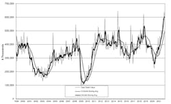U.S. manufacturers' new orders for capital equipment totaled $597.14 million during December, trailing the November total by -6.5% but rising +33.0% over the December 2020 total. The U.S. Manufacturing Technology Orders report shows machine-tool demand totaled $5.908 billion for all of 2021, +54.8% higher than the January-December 2020 total. U.S. manufacturers' new orders for capital equipment totaled $597.14 million during December, trailing the November total by -6.5% but rising +33.0% over the December 2020 total. The U.S. Manufacturing Technology Orders report shows machine-tool demand totaled $5.908 billion for all of 2021, +54.8% higher than the January-December 2020 total.