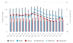 Global raw-steel production over an 18-month period, August 2020 through January 2022. Total raw-steel production was 155.0 million metric tons during January-2.4% versus December 2021. Global raw-steel production over an 18-month period, August 2020 through January 2022. Total raw-steel production was 155.0 million metric tons during January-2.4% versus December 2021.