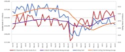 A graph comparing the 12-month moving averages for U.S. durable goods shipments and U.S. cutting-tool orders, demonstrating the relation of cutting tools to overall manufacturing activity. The January 2022 consumption total of $159.9 million was -2.7% less than the December 2021 total, and 10.5% higher than the January 2021 result.